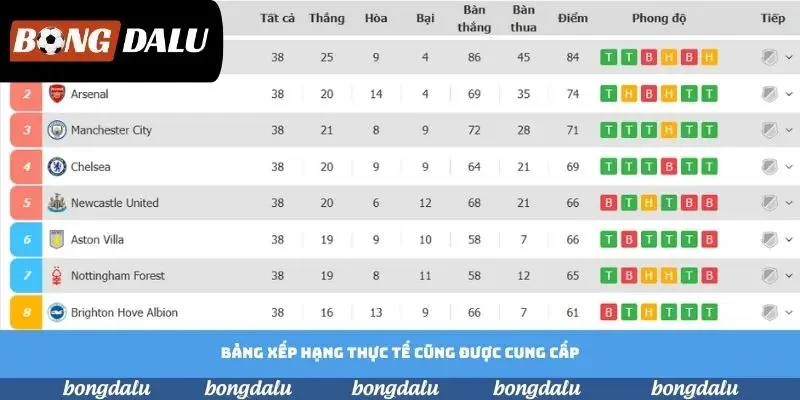 Bảng xếp hạng thực tế cũng được cung cấp Bảng xếp hạng thực tế cũng được cung cấp